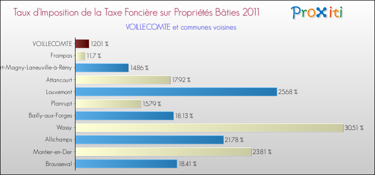 Taux d'imposition de la taxe foncière sur le bati 2011 pour VOILLECOMTE et les communes proches Comparaison des taux d'imposition de la taxe foncière sur le bati 2011 pour VOILLECOMTE et les communes voisines