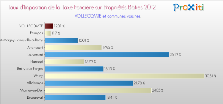 Taux d'imposition de la taxe foncière sur le bati 2012 pour VOILLECOMTE et les communes proches Comparaison des taux d'imposition de la taxe foncière sur le bati 2012 pour VOILLECOMTE et les communes voisines