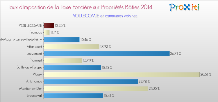 Taux d'imposition de la taxe foncière sur le bati 2014 pour VOILLECOMTE et les communes proches Comparaison des taux d'imposition de la taxe foncière sur le bati 2014 pour VOILLECOMTE et les communes voisines
