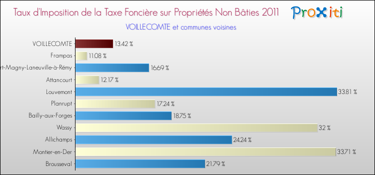 Taux d'imposition de la taxe foncière sur les immeubles et terrains non batis 2011 pour VOILLECOMTE et les communes proches Comparaison des taux d'imposition de la taxe foncière sur les immeubles et terrains non batis 2011 pour VOILLECOMTE et les communes voisines