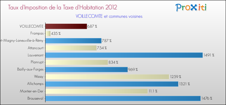 Taux d'imposition de la taxe d'habitation 2012 pour VOILLECOMTE et les communes proches Comparaison des taux d'imposition de la taxe d'habitation 2012 pour VOILLECOMTE et les communes voisines