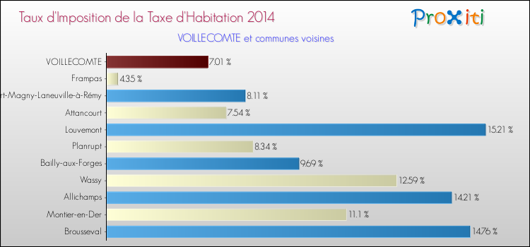 Taux d'imposition de la taxe d'habitation 2014 pour VOILLECOMTE et les communes proches Comparaison des taux d'imposition de la taxe d'habitation 2014 pour VOILLECOMTE et les communes voisines