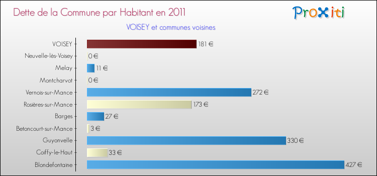 Dette par habitant de la commune en 2011 pour VOISEY et les communes proches Comparaison de la dette par habitant de la commune en 2011 pour VOISEY et les communes voisines