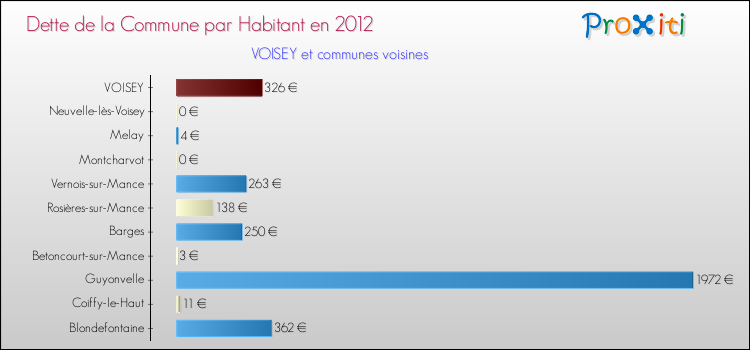Dette par habitant de la commune en 2012 pour VOISEY et les communes proches Comparaison de la dette par habitant de la commune en 2012 pour VOISEY et les communes voisines