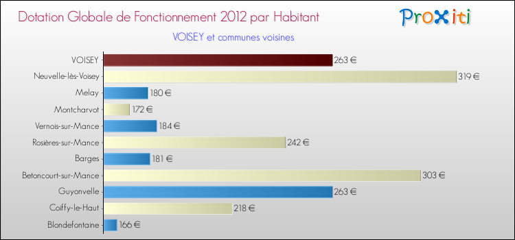 Montant des dotations globales de fonctionnement DGF par Habitant pour VOISEY et les communes proches Comparaison des des dotations globales de fonctionnement DGF par habitant pour VOISEY et les communes voisines