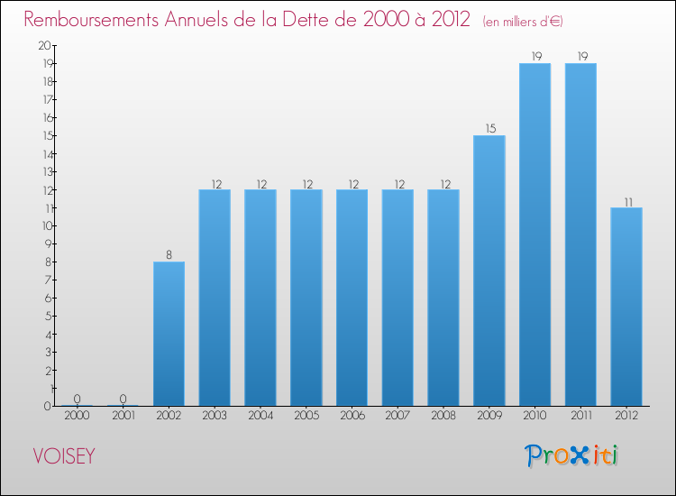 Evolution de l'annuité de la dette pour la commune de VOISEY de 2000 à 2012 Annuités de la dette pour VOISEY de 2000 à 2012