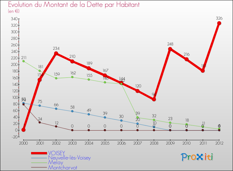 Evolution de la dette par habitant pour la commune de VOISEY et les communes proches de 2000 à 2012 Comparaison de la dette par habitant pour VOISEY et les communes voisines de 2000 à 2012