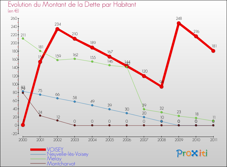Evolution de la dette par habitant pour la commune de VOISEY et les communes proches Comparaison de la dette par habitant pour VOISEY et les communes voisines