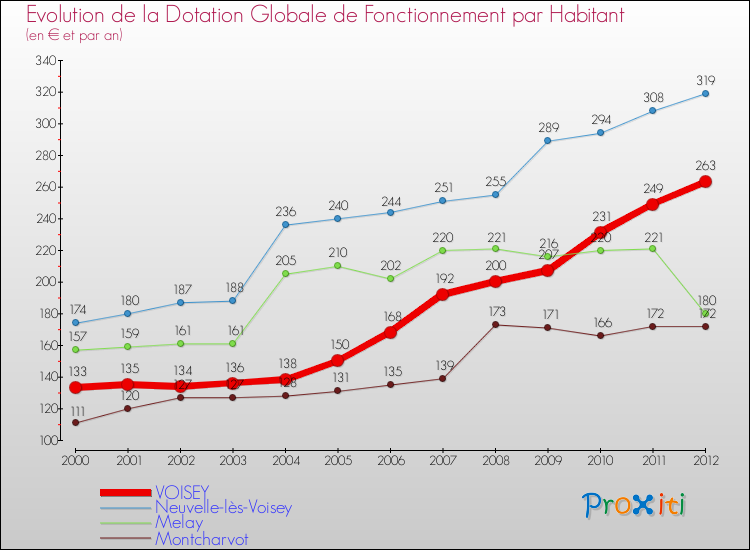 Evolution et montant de la dotation globale de fonctionnement par Habitant pour VOISEY et les communes proches Comparaison des dotations globales de fonctionnement par habitant pour VOISEY et les communes voisines