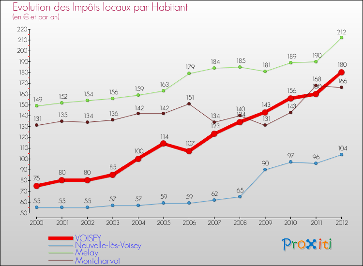 Evolution et montant des impôts locaux par Habitant pour VOISEY et les communes proches Comparaison des impôts locaux par habitant pour VOISEY et les communes voisines