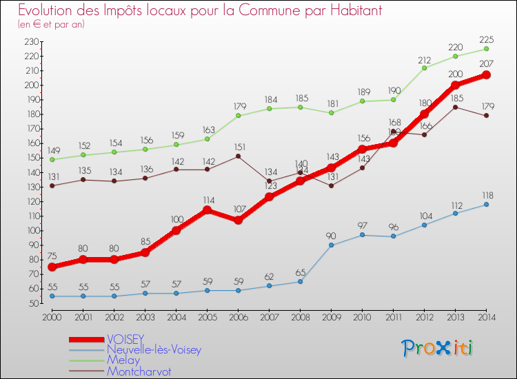 Evolution et montant des impôts locaux par Habitant pour VOISEY et les communes proches de 2000 à 2014 Comparaison des impôts locaux par habitant pour VOISEY et les communes voisines de 2000 à 2014