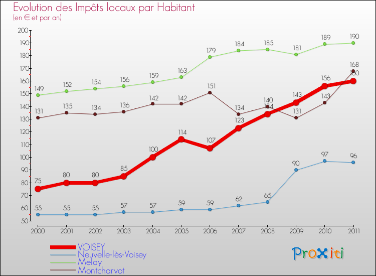 Evolution et montant des impôts locaux par Habitant pour VOISEY et les communes proches Comparaison des impôts locaux par habitant pour VOISEY et les communes voisines