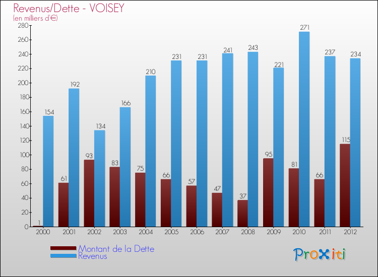 Evolution comparée de la dette et des revenus pour la commune de VOISEY de 2000 à 2012 Comparaison de la dette et des revenus pour VOISEY de 2000 à 2012