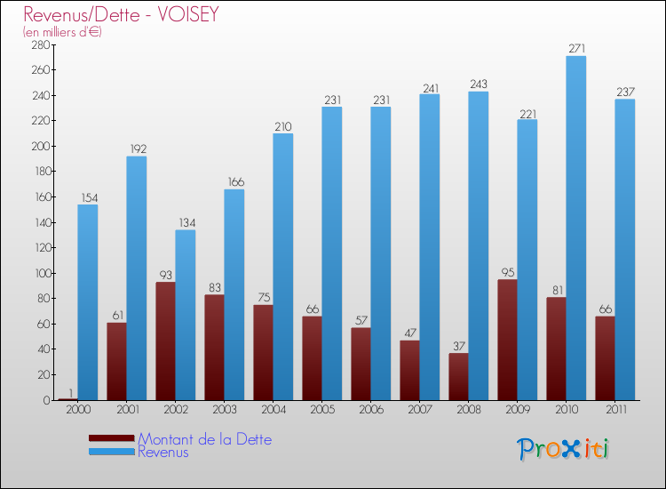 Evolution comparée de la dette et des revenus pour la commune de VOISEY de 2000 à 2011 Comparaison de la dette et des revenus pour VOISEY de 2000 à 2011