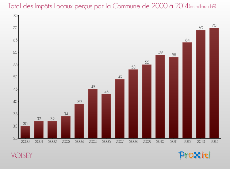 Evolution des Impôts Locaux pour la commune de VOISEY de 2000 à 2014 Evolution des Impôts Locaux pour VOISEY de 2000 à 2014