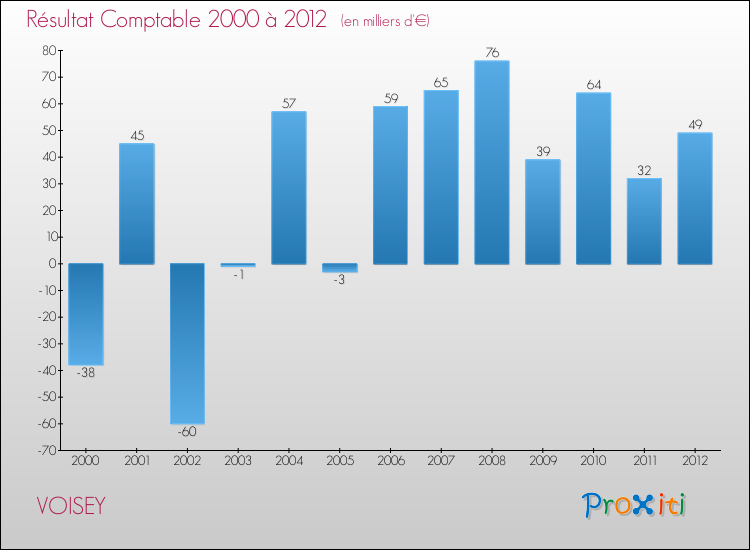 Evolution du résultat comptable pour la commune de VOISEY de 2000 à 2012 Evolution du résultat comptable pour VOISEY de 2000 à 2012