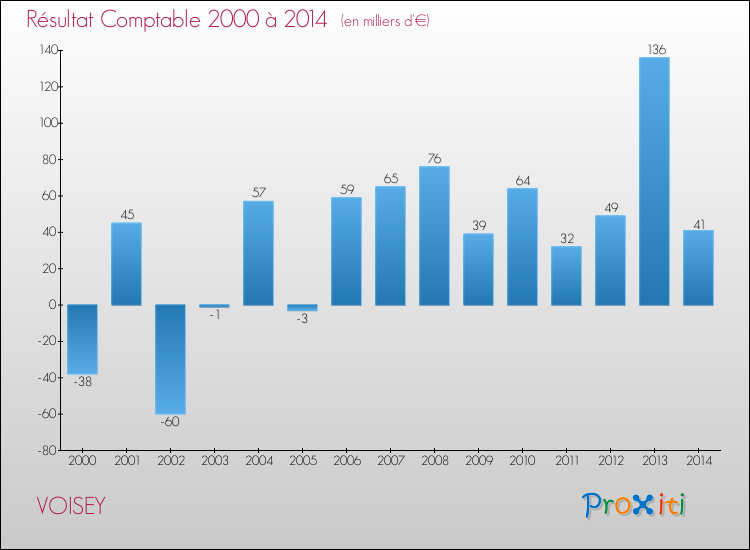 Evolution du résultat comptable pour la commune de VOISEY de 2000 à 2014 Evolution du résultat comptable pour VOISEY de 2000 à 2014