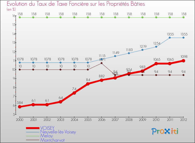 Evolution du taux de la taxe foncière sur le bati pour VOISEY et les communes proches de 2000 à 2012 Comparaison des taux de taxe foncière sur le bati pour VOISEY et les communes voisines de 2000 à 2012
