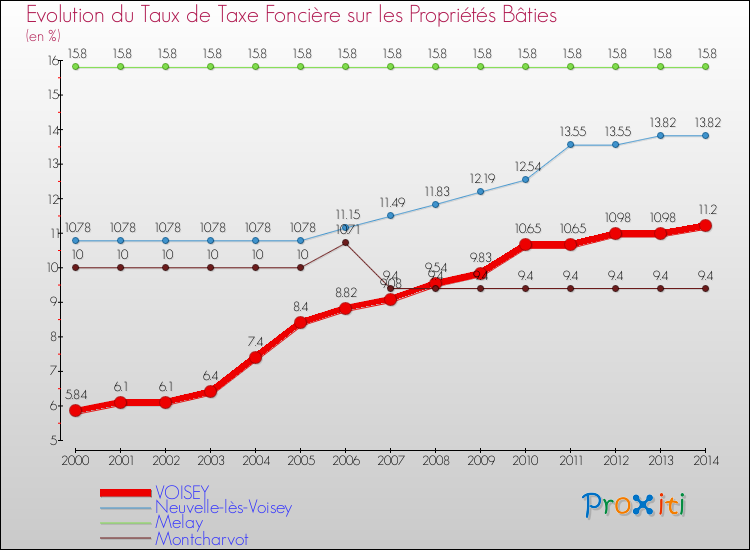 Evolution du taux de la taxe foncière sur le bati pour VOISEY et les communes proches de 2000 à 2014 Comparaison des taux de taxe foncière sur le bati pour VOISEY et les communes voisines de 2000 à 2014