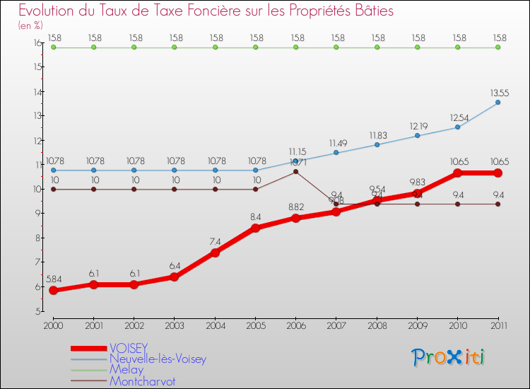 Evolution du taux de la taxe foncière sur le bati pour VOISEY et les communes proches Comparaison des taux de taxe foncière sur le bati pour VOISEY et les communes voisines