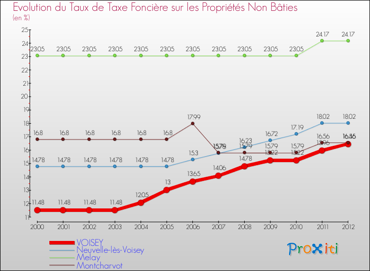 Evolution du taux de la taxe foncière sur les immeubles et terrains non batis pour VOISEY et les communes proches de 2000 à 2012 Comparaison des taux de la taxe foncière sur les immeubles et terrains non batis pour VOISEY et les communes voisines de 2000 à 2012