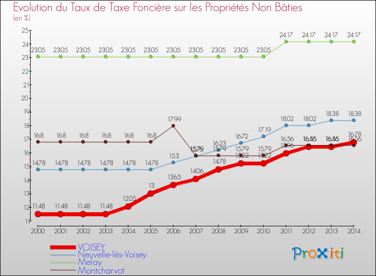 Evolution du taux de la taxe foncière sur les immeubles et terrains non batis pour VOISEY et les communes proches de 2000 à 2014 Comparaison des taux de la taxe foncière sur les immeubles et terrains non batis pour VOISEY et les communes voisines de 2000 à 2014