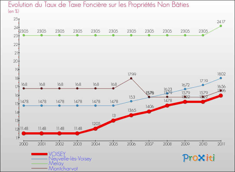 Evolution du taux de la taxe foncière sur les immeubles et terrains non batis pour VOISEY et les communes proches Comparaison des taux de la taxe foncière sur les immeubles et terrains non batis pour VOISEY et les communes voisines