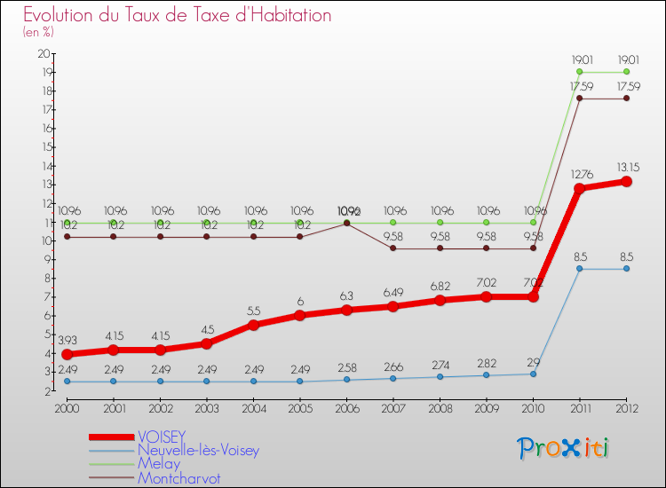 Evolution du taux de la taxe d'habitation pour VOISEY et les communes proches Comparaison des taux de la taxe d'habitation pour VOISEY et les communes voisines