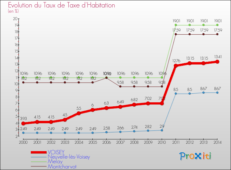 Evolution du taux de la taxe d'habitation pour VOISEY et les communes proches de 2000 à 2014 Comparaison des taux de la taxe d'habitation pour VOISEY et les communes voisines de 2000 à 2014