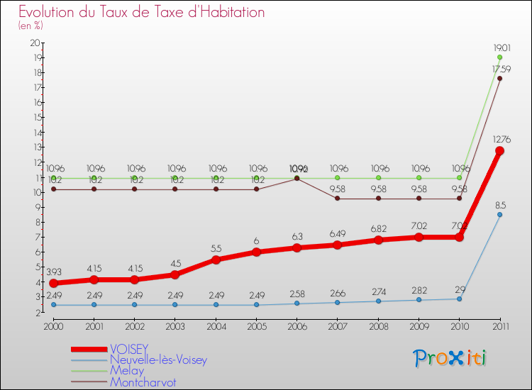 Evolution du taux de la taxe d'habitation pour VOISEY et les communes proches Comparaison des taux de la taxe d'habitation pour VOISEY et les communes voisines