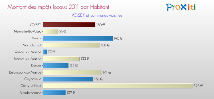 Montant des impôts locaux par Habitant pour VOISEY et les communes proches Comparaison des impôts locaux par habitant pour VOISEY et les communes voisines
