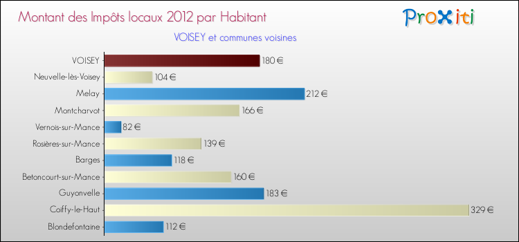 Montant des impôts locaux par Habitant pour VOISEY et les communes proches Comparaison des impôts locaux par habitant pour VOISEY et les communes voisines