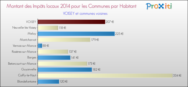 Montant des impôts locaux par Habitant pour VOISEY et les communes proches en 2014 Comparaison des impôts locaux par habitant pour VOISEY et les communes voisines en 2014