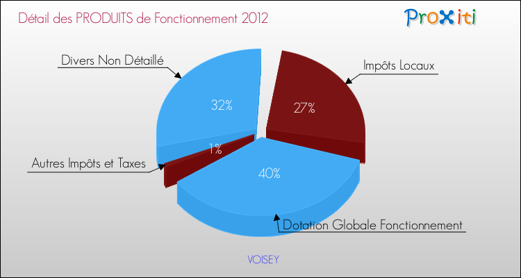 Décomposition du Budget de Fonctionnement 2012 de la commune de VOISEY Budget de Fonctionnement 2012 pour la commune de VOISEY