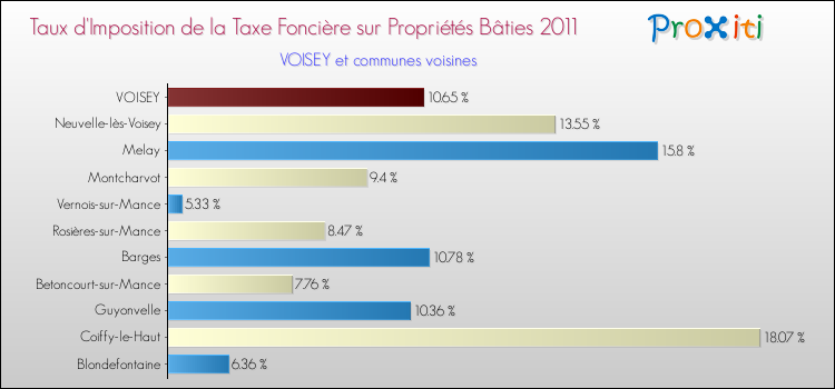 Taux d'imposition de la taxe foncière sur le bati 2011 pour VOISEY et les communes proches Comparaison des taux d'imposition de la taxe foncière sur le bati 2011 pour VOISEY et les communes voisines
