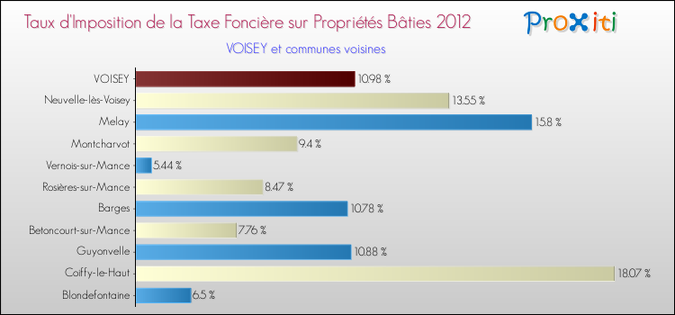 Taux d'imposition de la taxe foncière sur le bati 2012 pour VOISEY et les communes proches Comparaison des taux d'imposition de la taxe foncière sur le bati 2012 pour VOISEY et les communes voisines