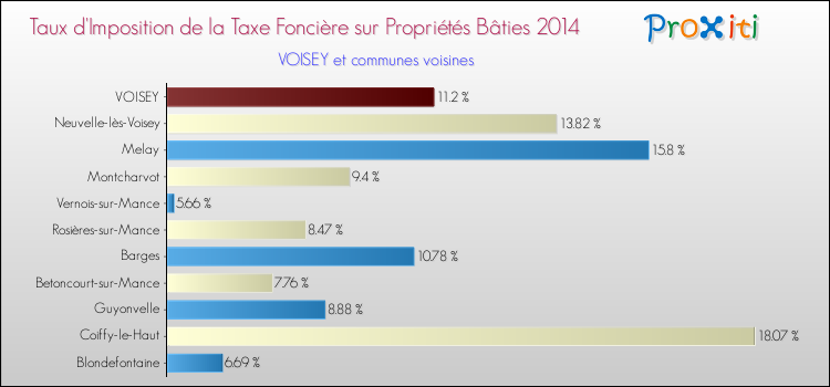 Taux d'imposition de la taxe foncière sur le bati 2014 pour VOISEY et les communes proches Comparaison des taux d'imposition de la taxe foncière sur le bati 2014 pour VOISEY et les communes voisines