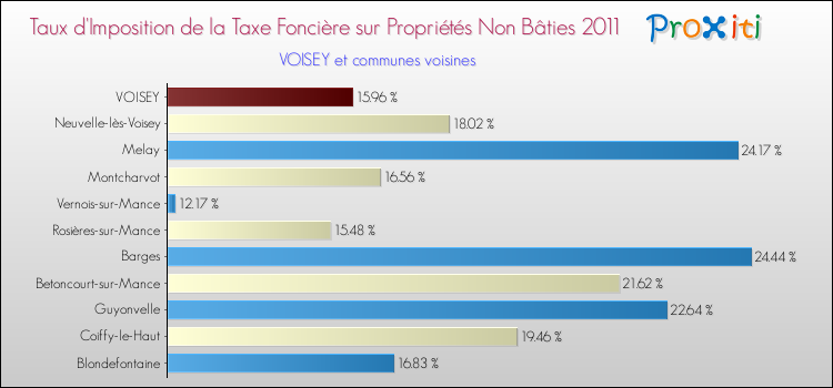 Taux d'imposition de la taxe foncière sur les immeubles et terrains non batis 2011 pour VOISEY et les communes proches Comparaison des taux d'imposition de la taxe foncière sur les immeubles et terrains non batis 2011 pour VOISEY et les communes voisines