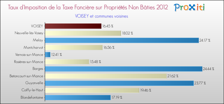 Taux d'imposition de la taxe foncière sur les immeubles et terrains non batis 2012 pour VOISEY et les communes proches Comparaison des taux d'imposition de la taxe foncière sur les immeubles et terrains non batis 2012 pour VOISEY et les communes voisines