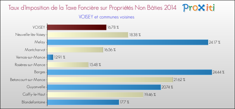 Taux d'imposition de la taxe foncière sur les immeubles et terrains non batis 2014 pour VOISEY et les communes proches Comparaison des taux d'imposition de la taxe foncière sur les immeubles et terrains non batis 2014 pour VOISEY et les communes voisines