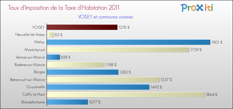 Taux d'imposition de la taxe d'habitation 2011 pour VOISEY et les communes proches Comparaison des taux d'imposition de la taxe d'habitation 2011 pour VOISEY et les communes voisines