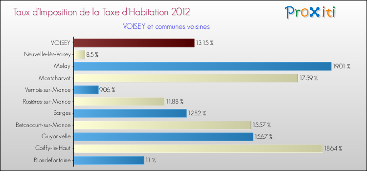 Taux d'imposition de la taxe d'habitation 2012 pour VOISEY et les communes proches Comparaison des taux d'imposition de la taxe d'habitation 2012 pour VOISEY et les communes voisines