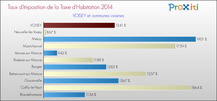 Taux d'imposition de la taxe d'habitation 2014 pour VOISEY et les communes proches Comparaison des taux d'imposition de la taxe d'habitation 2014 pour VOISEY et les communes voisines