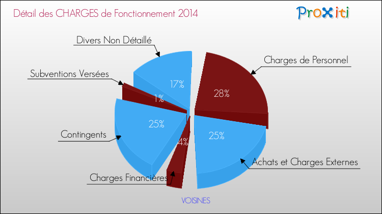 Décomposition des Charges de Fonctionnement 2014 de la commune de VOISINES Charges de Fonctionnement 2014 pour la commune de VOISINES