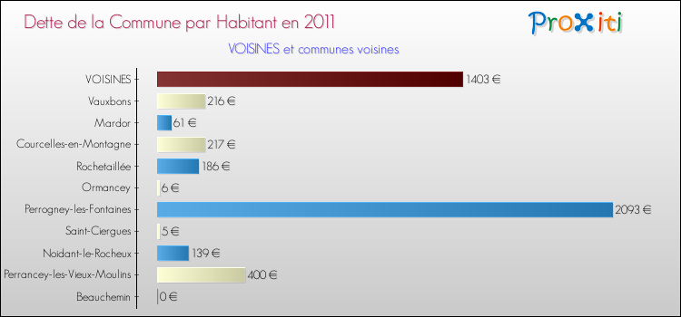 Dette par habitant de la commune en 2011 pour VOISINES et les communes proches Comparaison de la dette par habitant de la commune en 2011 pour VOISINES et les communes voisines