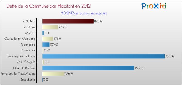 Dette par habitant de la commune en 2012 pour VOISINES et les communes proches Comparaison de la dette par habitant de la commune en 2012 pour VOISINES et les communes voisines