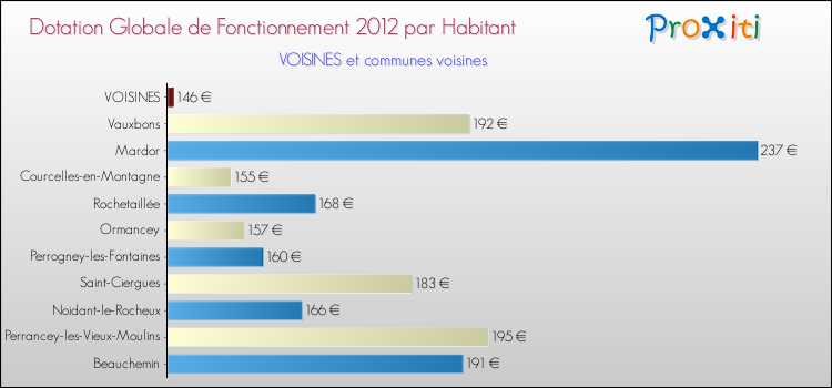 Montant des dotations globales de fonctionnement DGF par Habitant pour VOISINES et les communes proches Comparaison des des dotations globales de fonctionnement DGF par habitant pour VOISINES et les communes voisines