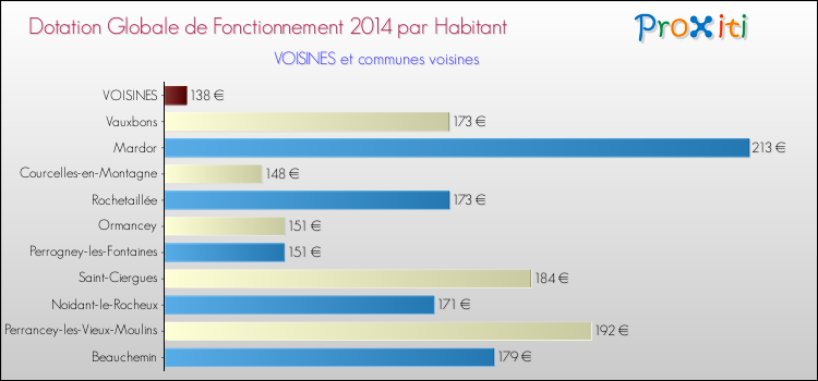 Montant des dotations globales de fonctionnement DGF par Habitant pour VOISINES et les communes proches en 2014. Comparaison des des dotations globales de fonctionnement DGF par habitant pour VOISINES et les communes voisines en 2014.