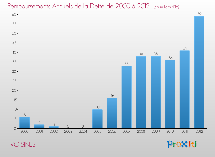 Evolution de l'annuité de la dette pour la commune de VOISINES de 2000 à 2012 Annuités de la dette pour VOISINES de 2000 à 2012