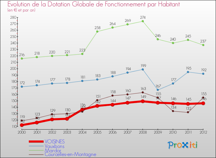 Evolution et montant de la dotation globale de fonctionnement par Habitant pour VOISINES et les communes proches Comparaison des dotations globales de fonctionnement par habitant pour VOISINES et les communes voisines